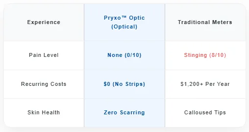 2026 Pryxo™ GM-100 Non-Invasive Monitor – 5 Seconds / 99% Accuracy